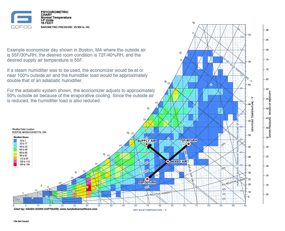 GoFog Pyschrometric Chart